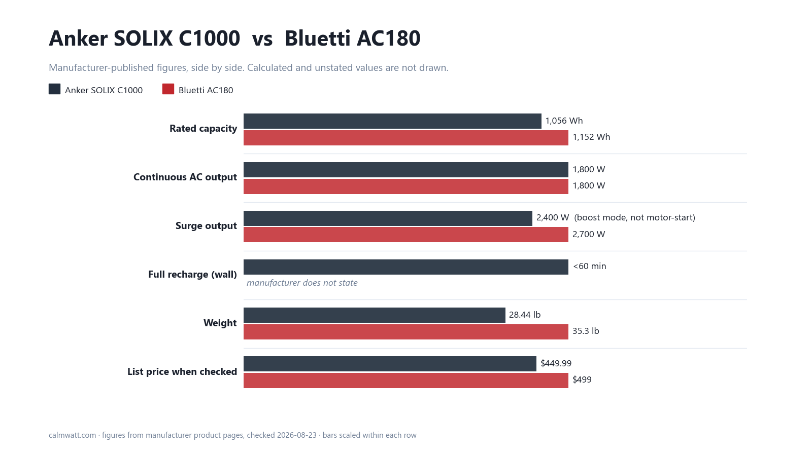 Anker SOLIX C1000 vs Bluetti AC180: manufacturer-published specifications compared