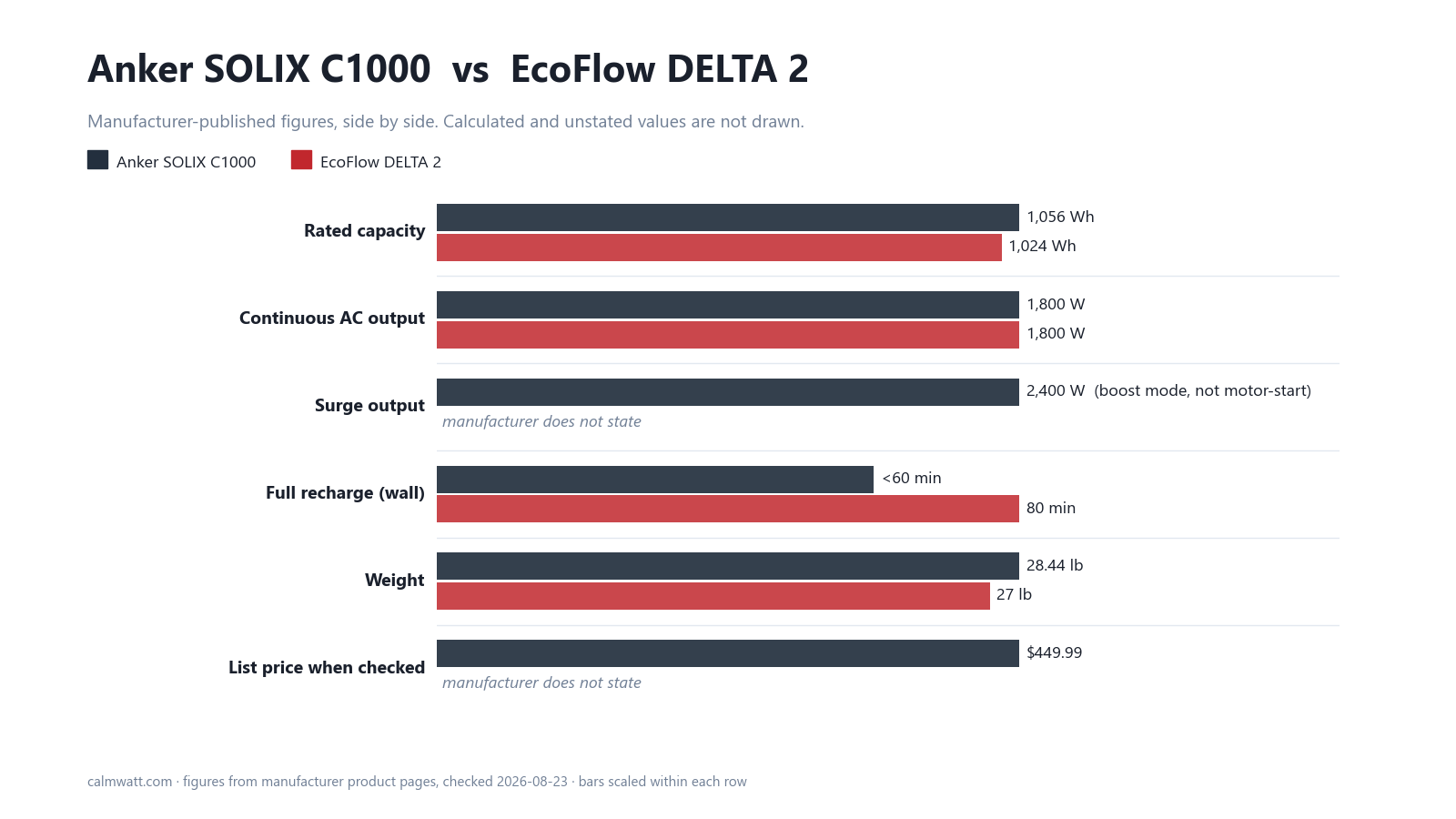 Anker SOLIX C1000 vs EcoFlow DELTA 2: manufacturer-published specifications compared