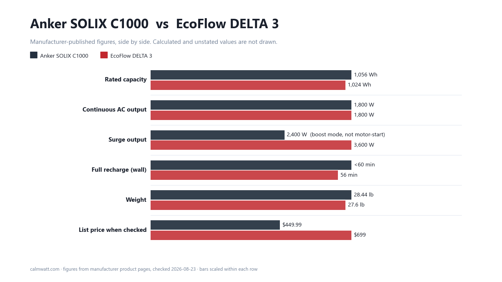 Anker SOLIX C1000 vs EcoFlow DELTA 3: manufacturer-published specifications compared