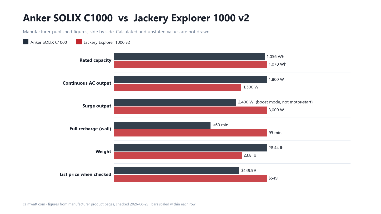 Anker SOLIX C1000 vs Jackery Explorer 1000 v2: manufacturer-published specifications compared