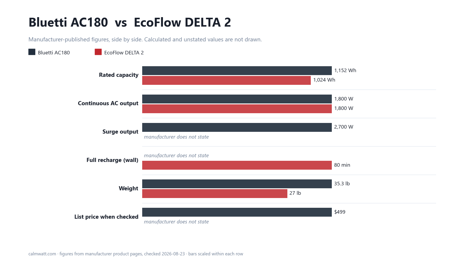 Bluetti AC180 vs EcoFlow DELTA 2: manufacturer-published specifications compared