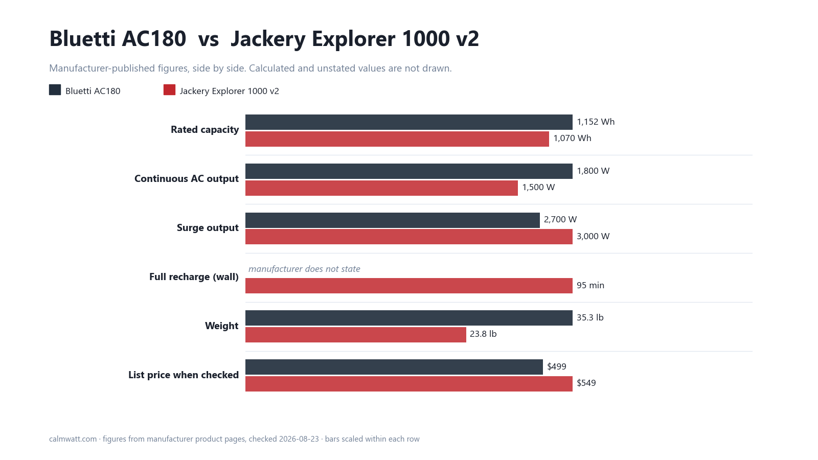 Bluetti AC180 vs Jackery Explorer 1000 v2: manufacturer-published specifications compared