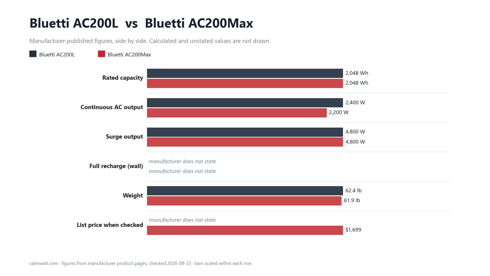 Bluetti AC200L vs Bluetti AC200Max: manufacturer-published specifications compared