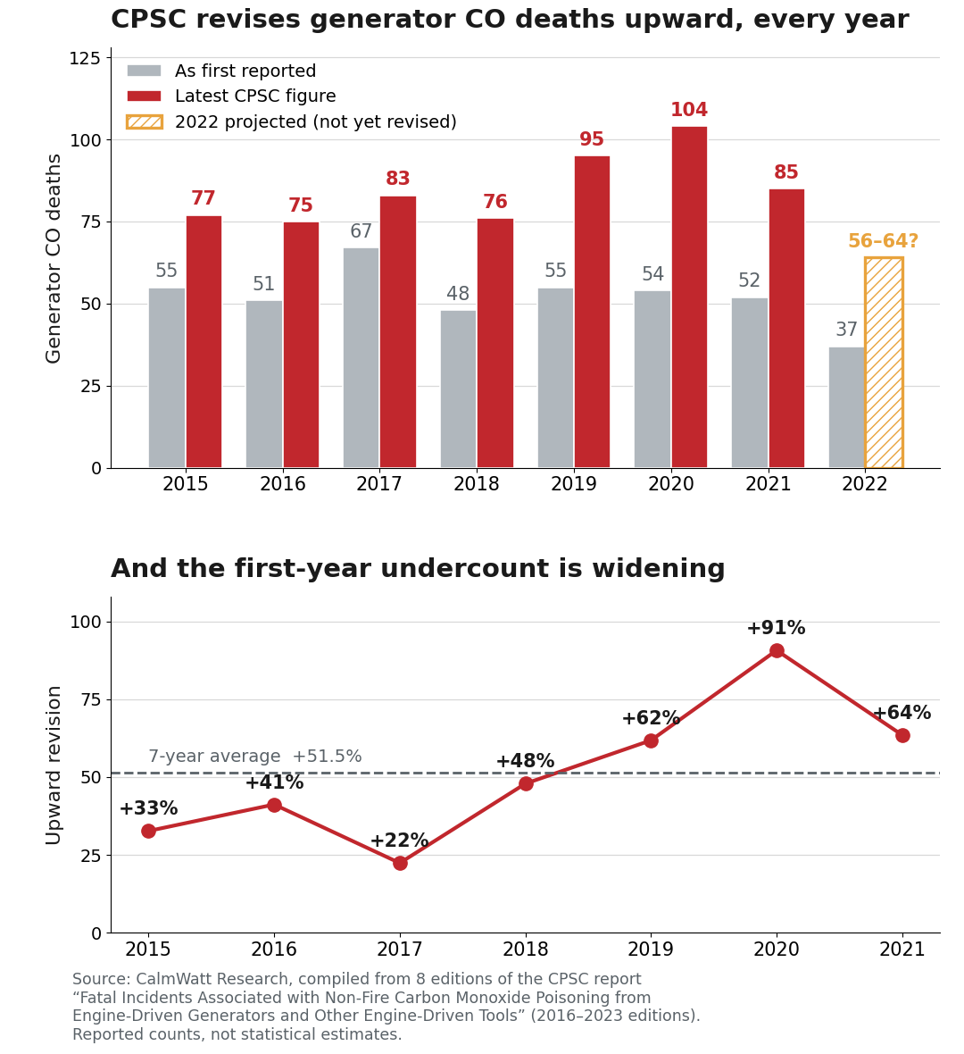 Two charts. The first compares generator carbon monoxide deaths as first reported by CPSC with the latest CPSC figure for each year from 2015 to 2022. The second plots the size of the first upward revision, rising from +33% to +91%.