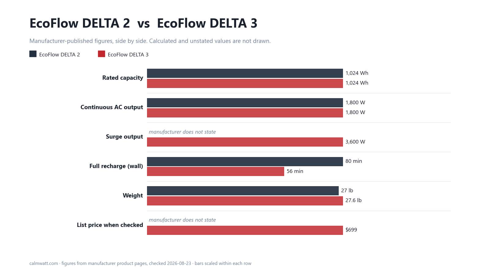 EcoFlow DELTA 2 vs EcoFlow DELTA 3: manufacturer-published specifications compared