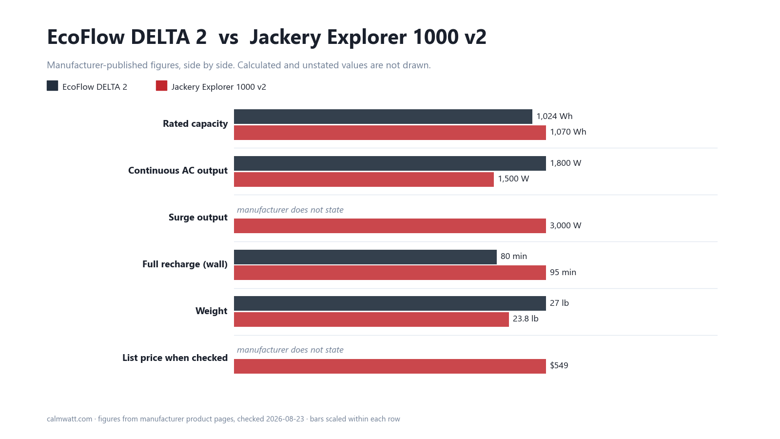 EcoFlow DELTA 2 vs Jackery Explorer 1000 v2: manufacturer-published specifications compared