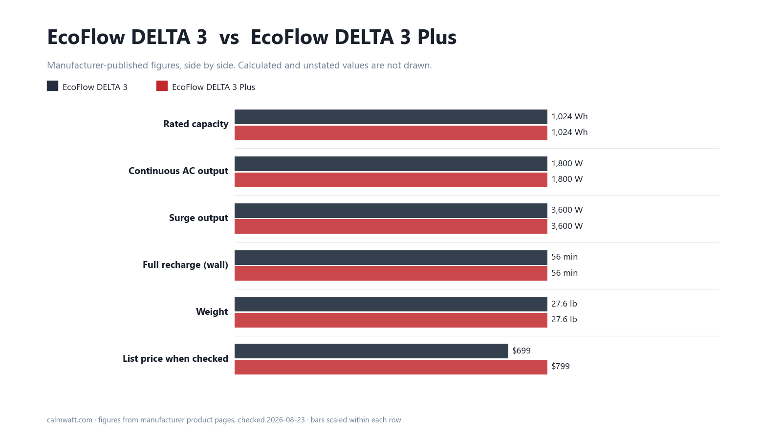 EcoFlow DELTA 3 vs EcoFlow DELTA 3 Plus: manufacturer-published specifications compared