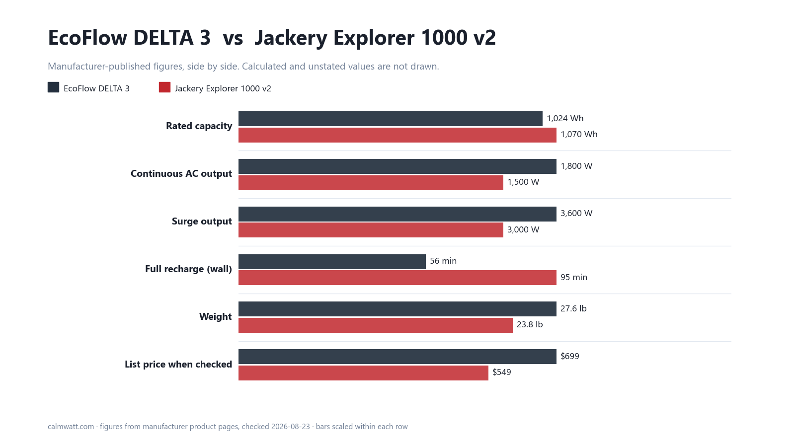 EcoFlow DELTA 3 vs Jackery Explorer 1000 v2: manufacturer-published specifications compared