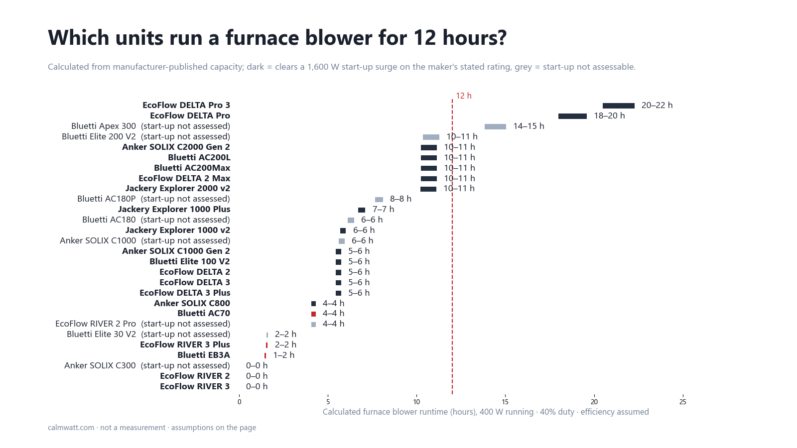 Calculated furnace blower runtime for each verified power station, with the 12-hour line