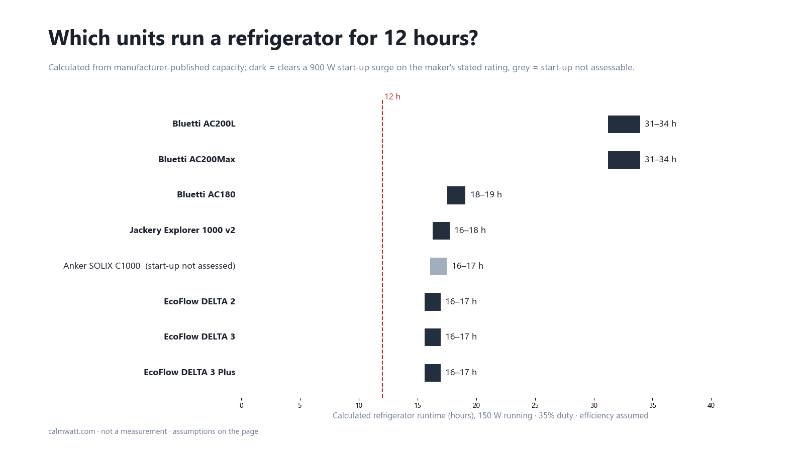 Calculated refrigerator runtime for each verified power station, with the 12-hour line