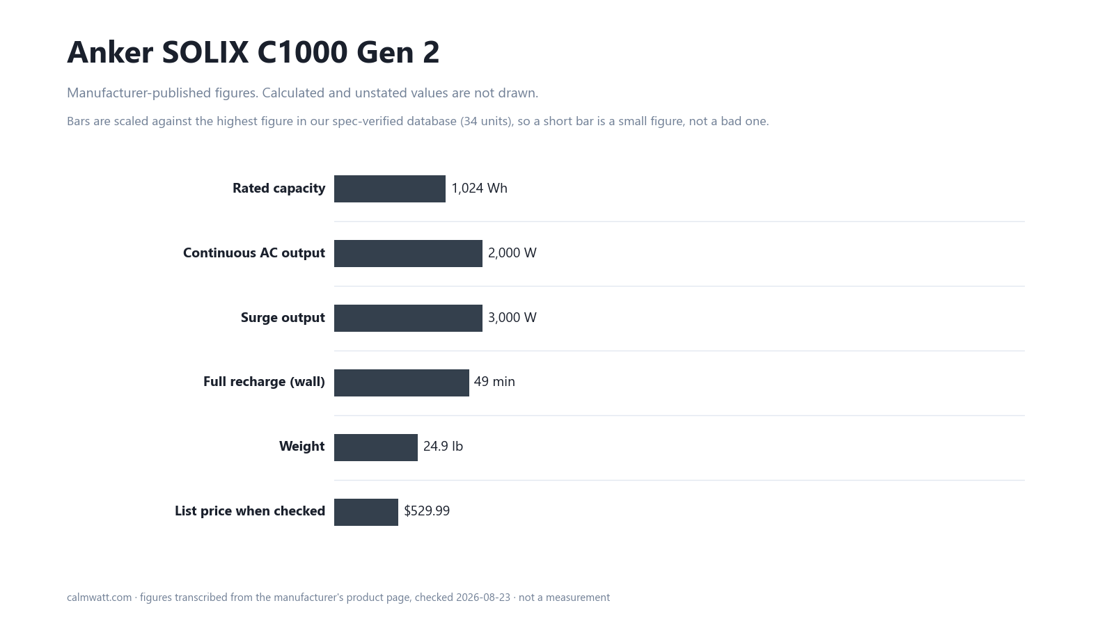 Anker SOLIX C1000 Gen 2: manufacturer-published specifications, scaled against the 34 units in our verified spec database