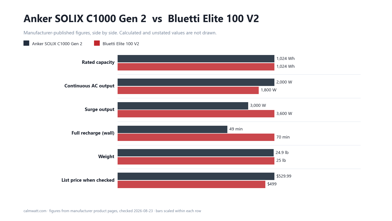 Anker SOLIX C1000 Gen 2 vs Bluetti Elite 100 V2: manufacturer-published specifications compared