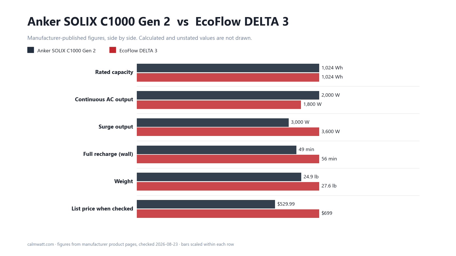 Anker SOLIX C1000 Gen 2 vs EcoFlow DELTA 3: manufacturer-published specifications compared