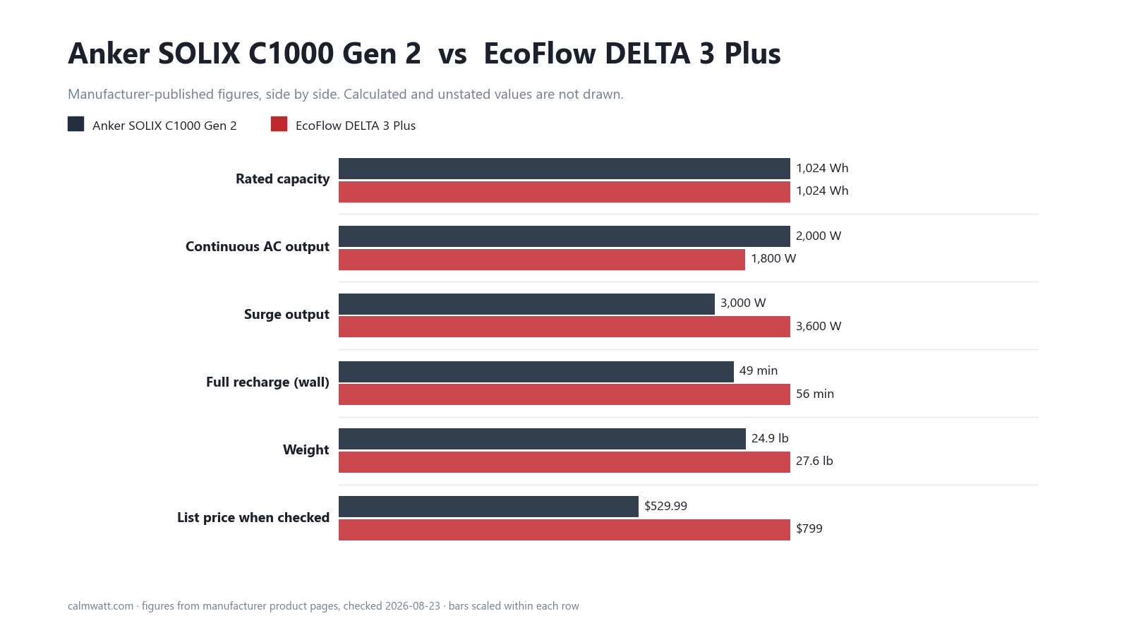 Anker SOLIX C1000 Gen 2 vs EcoFlow DELTA 3 Plus: manufacturer-published specifications compared