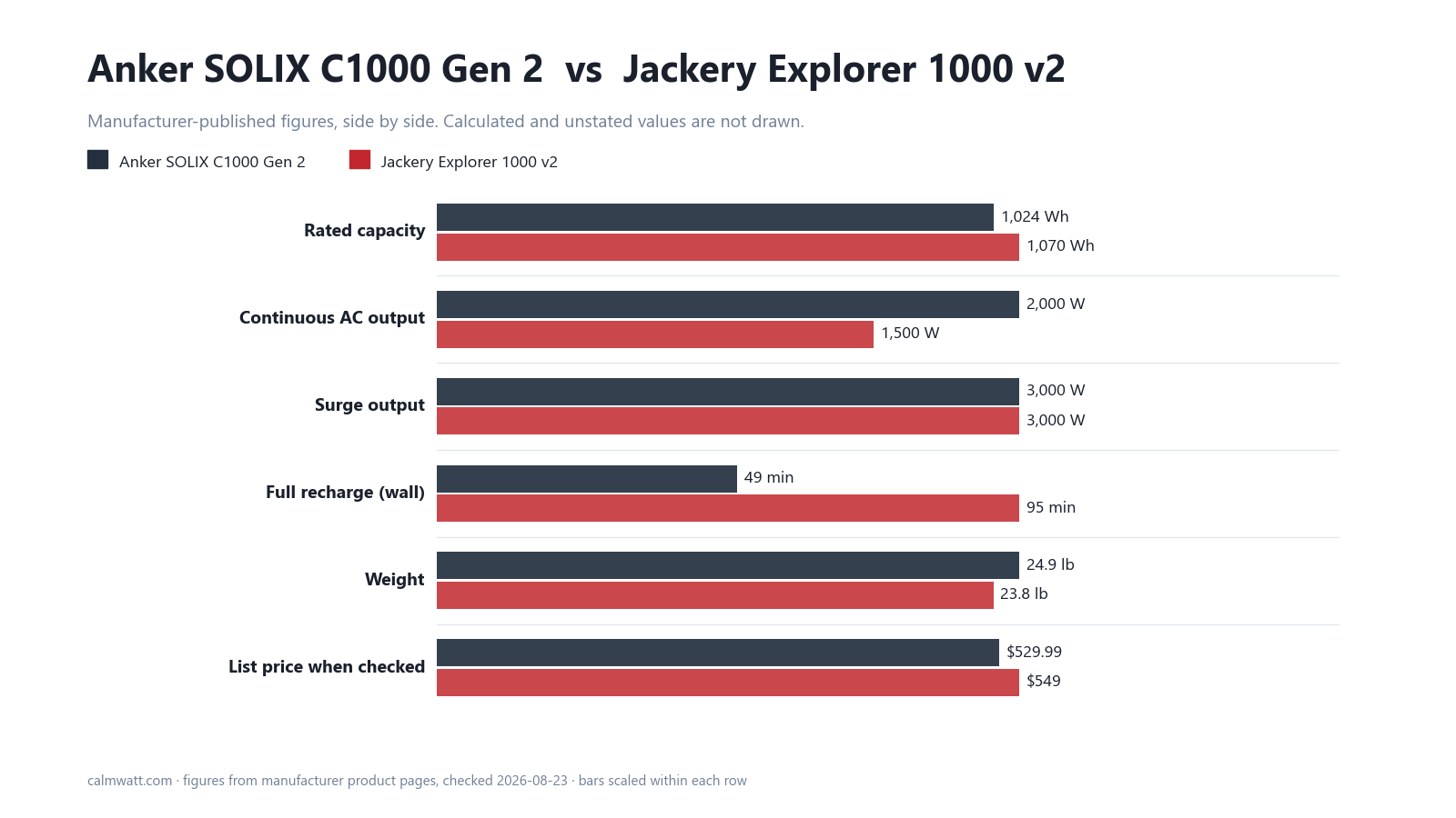 Anker SOLIX C1000 Gen 2 vs Jackery Explorer 1000 v2: manufacturer-published specifications compared