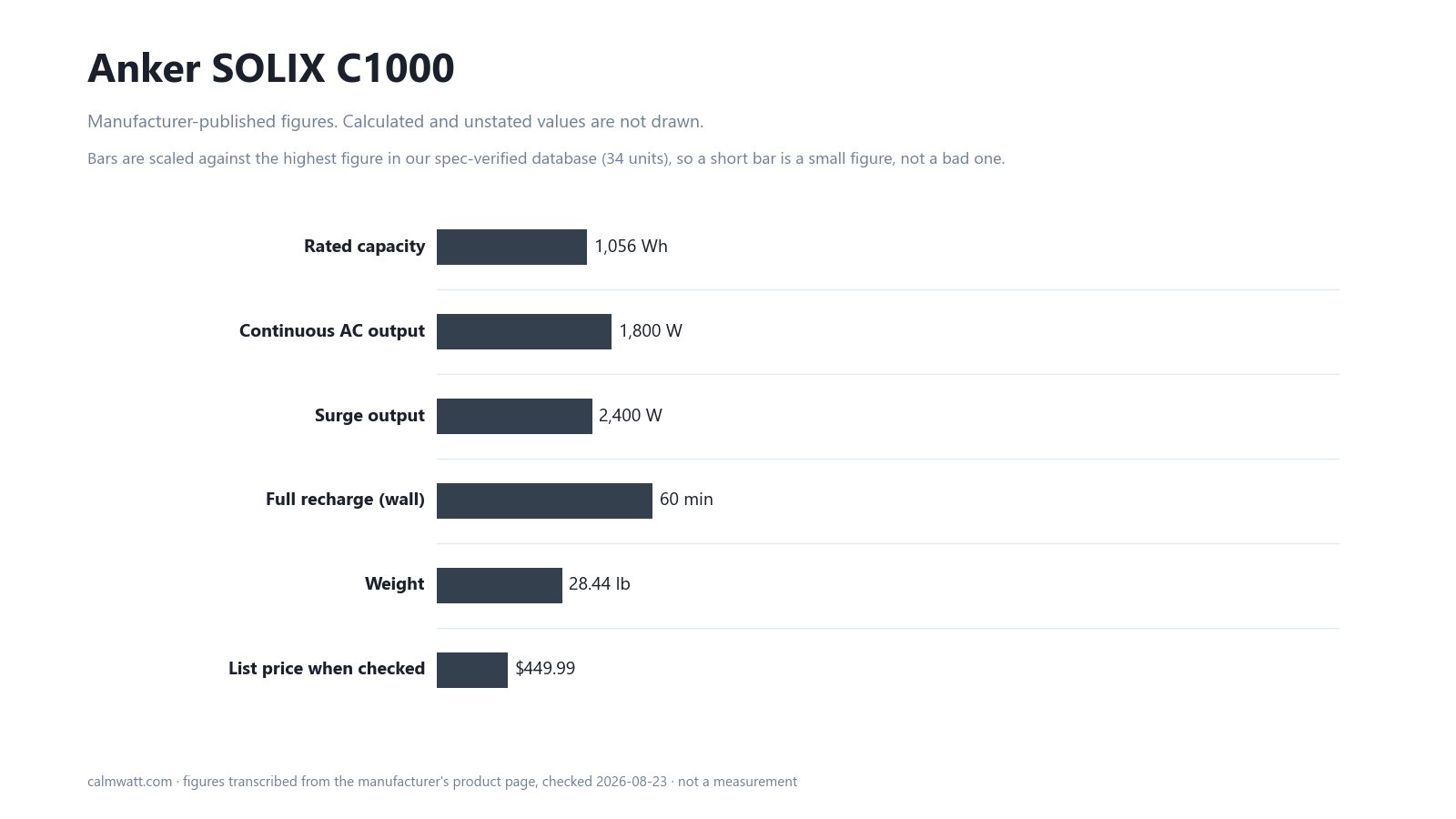 Anker SOLIX C1000: manufacturer-published specifications, scaled against the 34 units in our verified spec database
