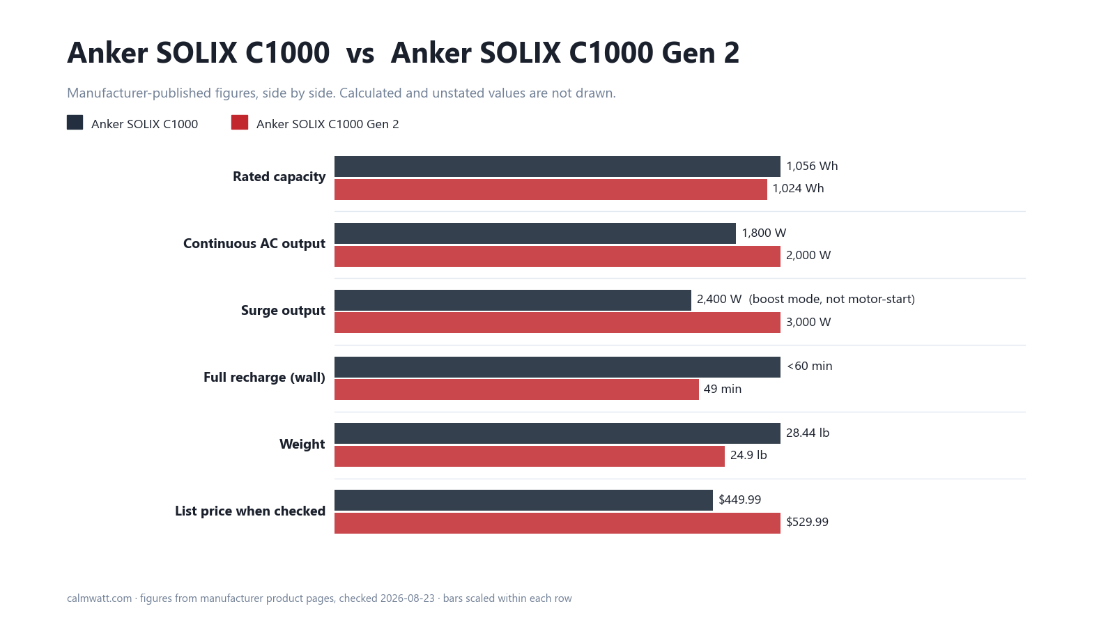 Anker SOLIX C1000 vs Anker SOLIX C1000 Gen 2: manufacturer-published specifications compared