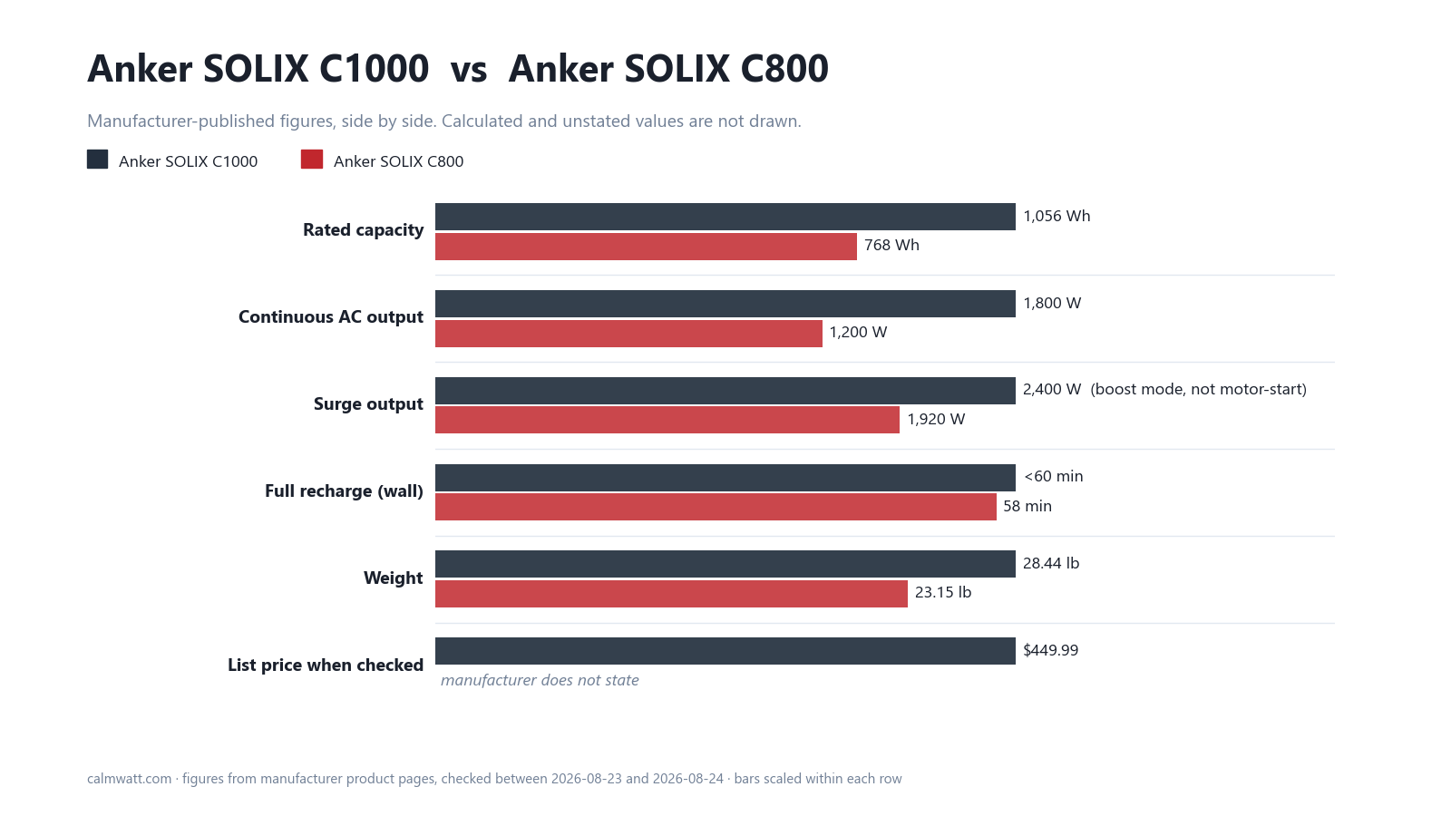 Anker SOLIX C1000 vs Anker SOLIX C800: manufacturer-published specifications compared