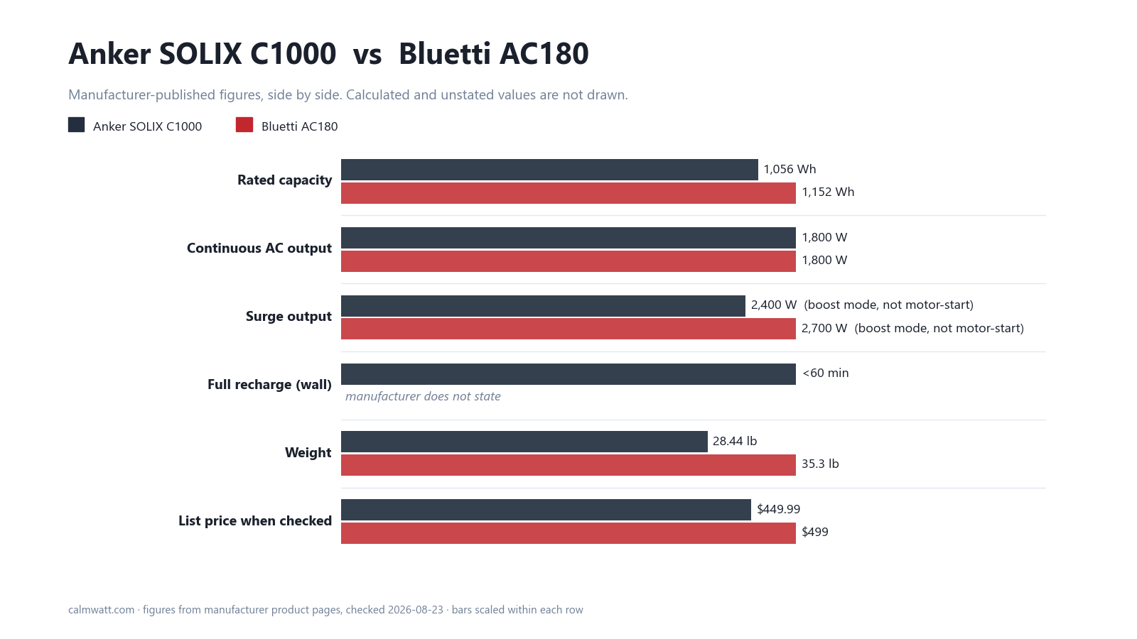 Anker SOLIX C1000 vs Bluetti AC180: manufacturer-published specifications compared