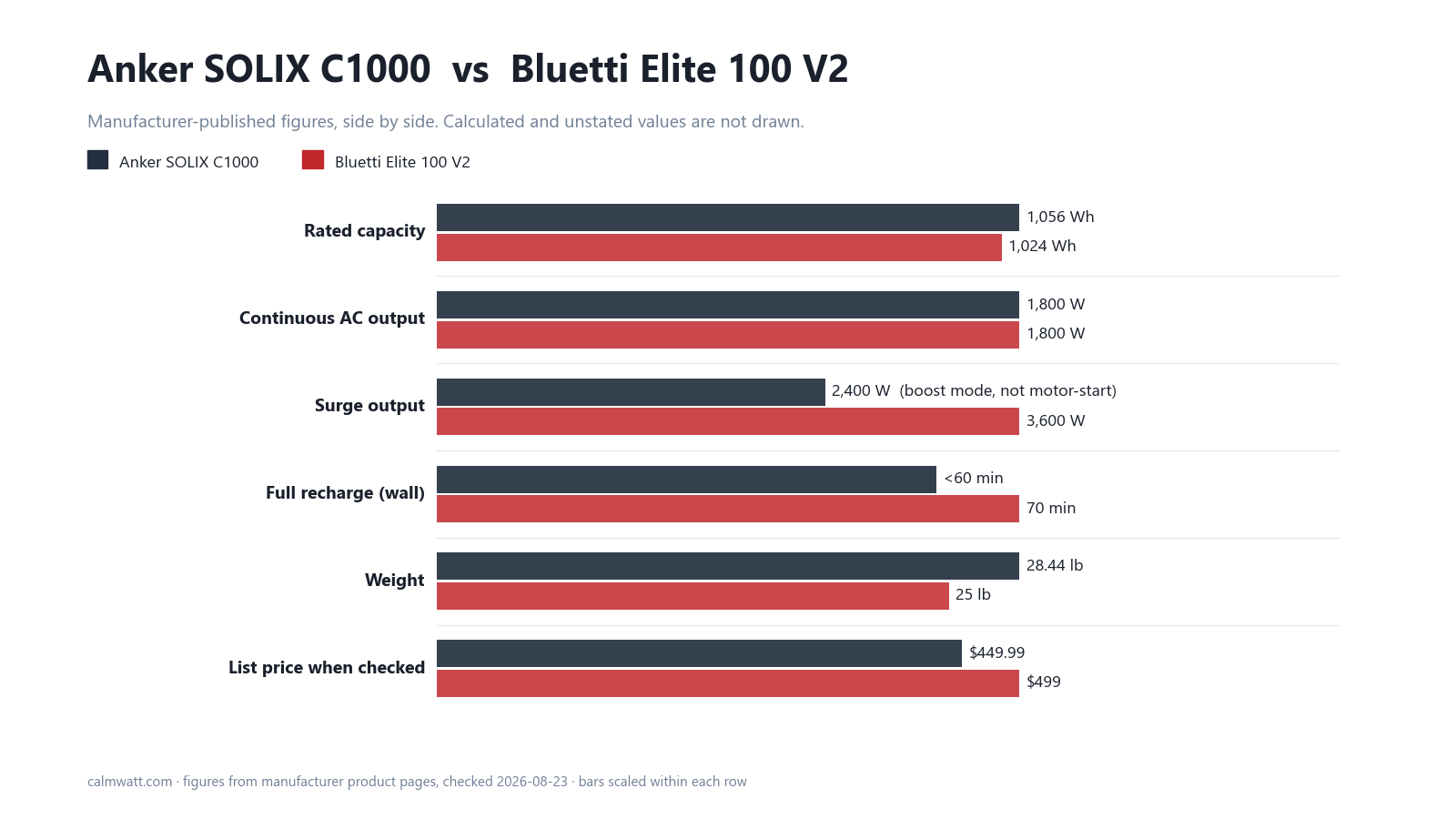 Anker SOLIX C1000 vs Bluetti Elite 100 V2: manufacturer-published specifications compared