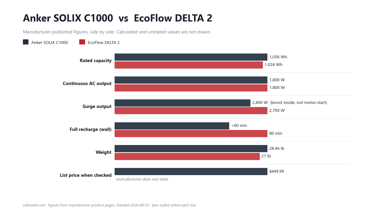 Anker SOLIX C1000 vs EcoFlow DELTA 2: manufacturer-published specifications compared