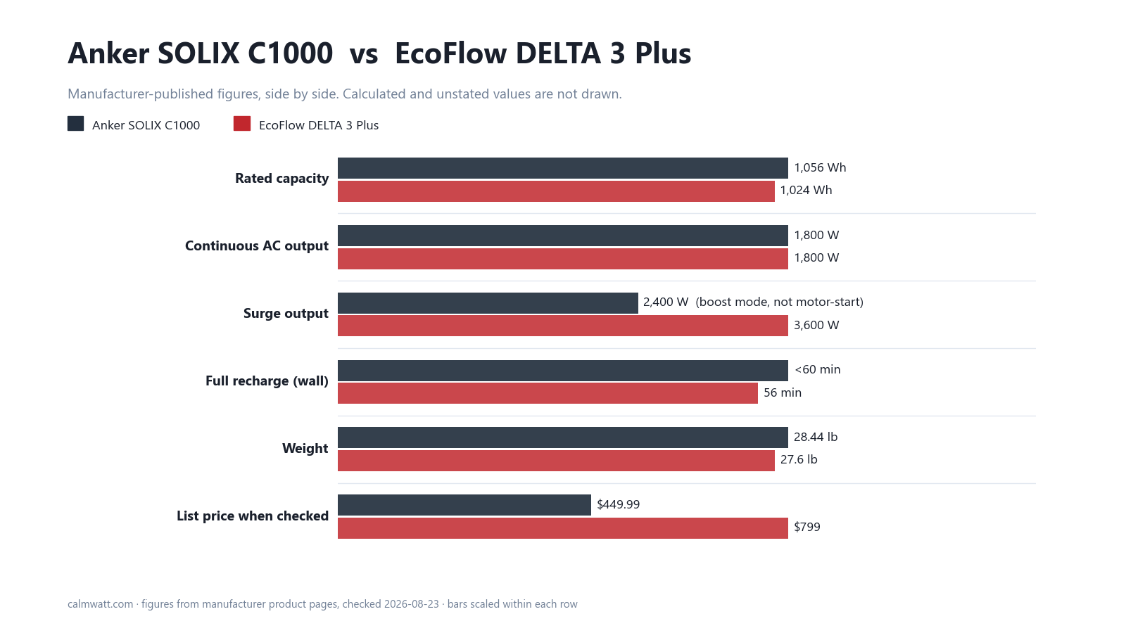 Anker SOLIX C1000 vs EcoFlow DELTA 3 Plus: manufacturer-published specifications compared
