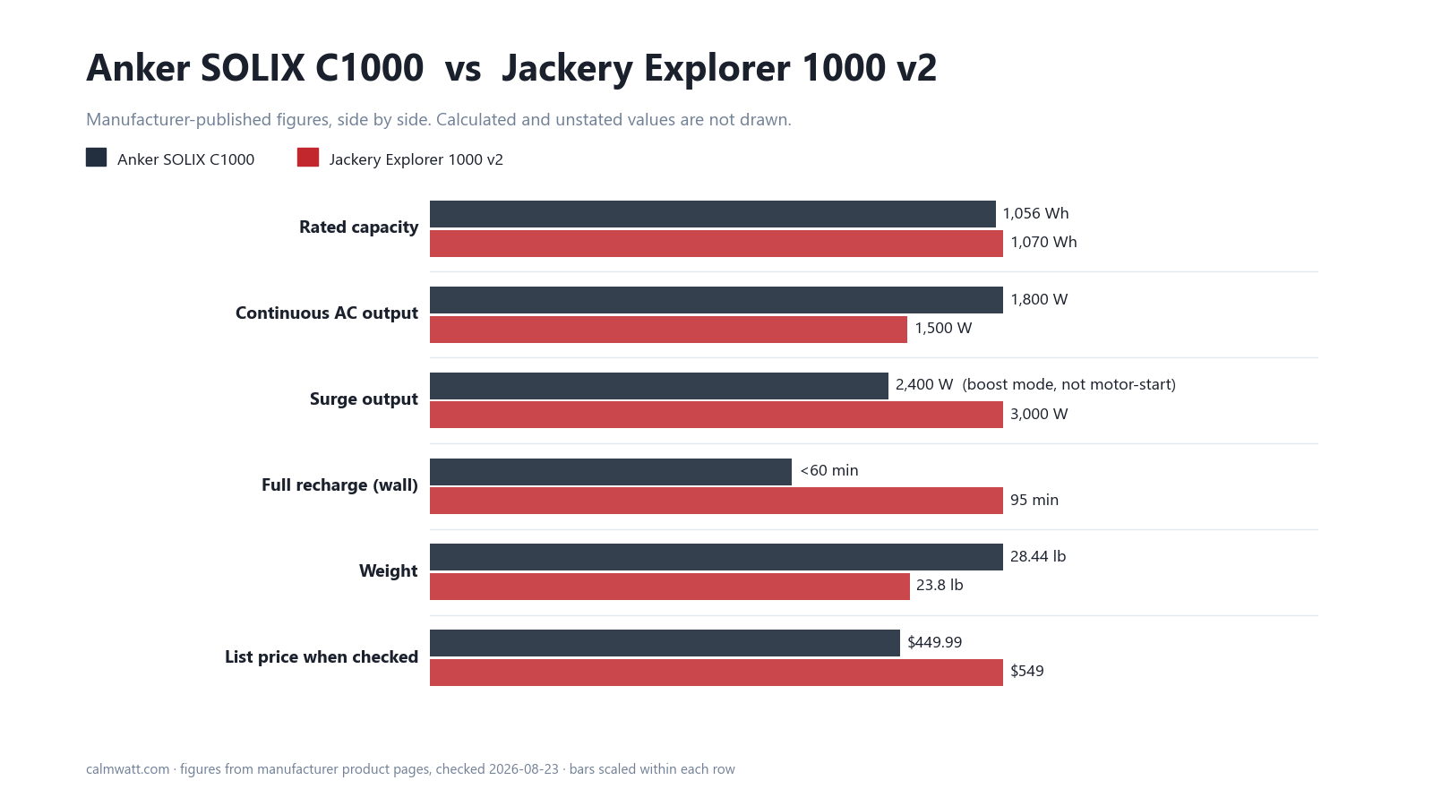 Anker SOLIX C1000 vs Jackery Explorer 1000 v2: manufacturer-published specifications compared
