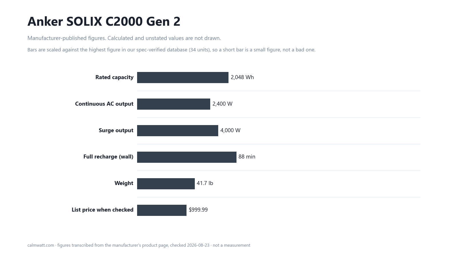 Anker SOLIX C2000 Gen 2: manufacturer-published specifications, scaled against the 34 units in our verified spec database