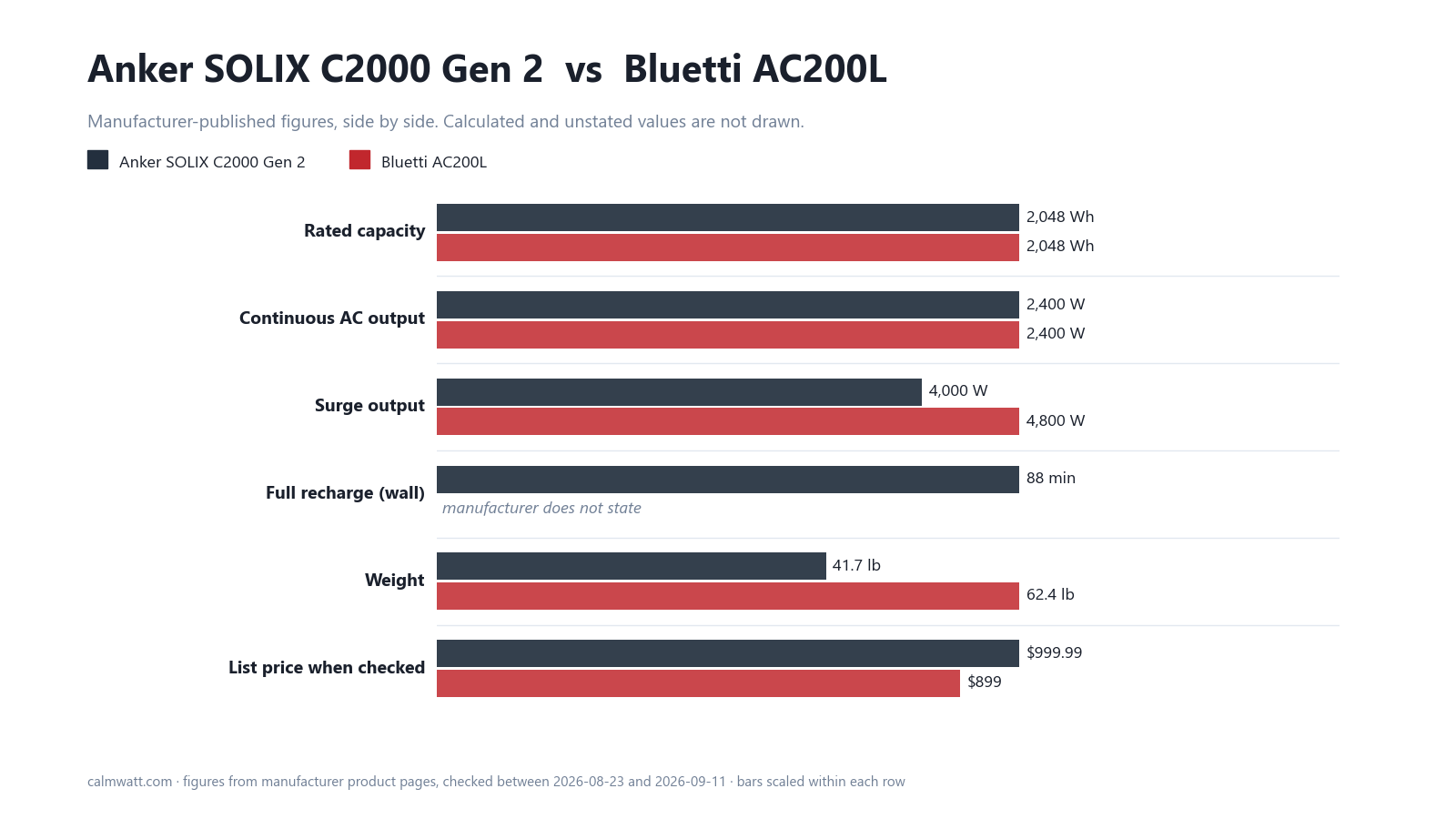 Anker SOLIX C2000 Gen 2 vs Bluetti AC200L: manufacturer-published specifications compared