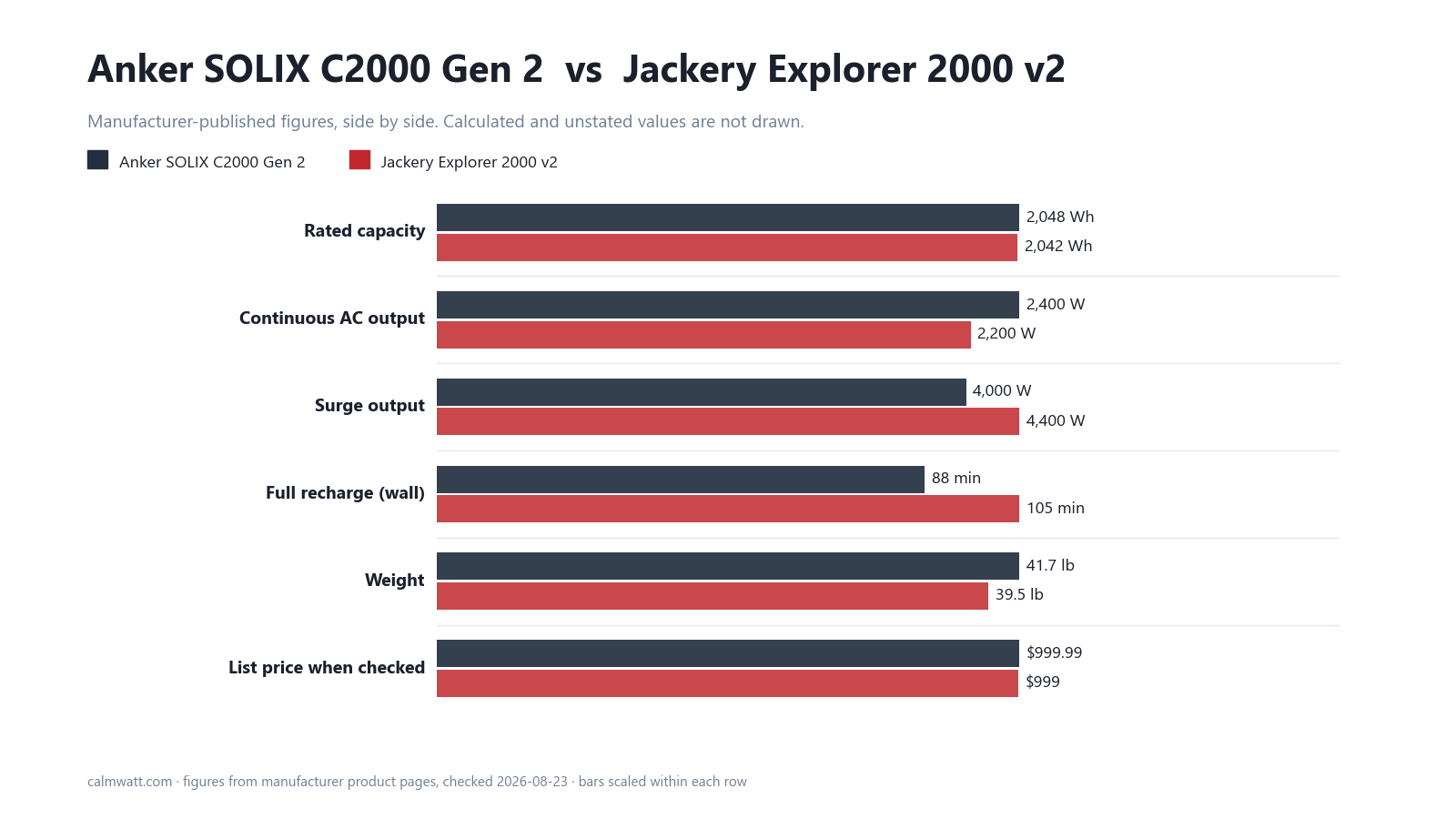 Anker SOLIX C2000 Gen 2 vs Jackery Explorer 2000 v2: manufacturer-published specifications compared