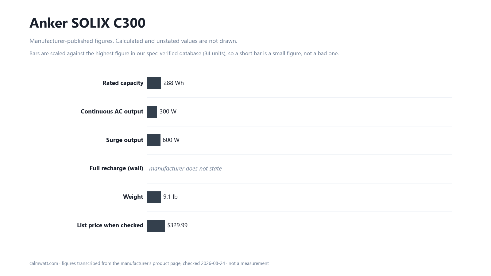 Anker SOLIX C300: manufacturer-published specifications, scaled against the 34 units in our verified spec database