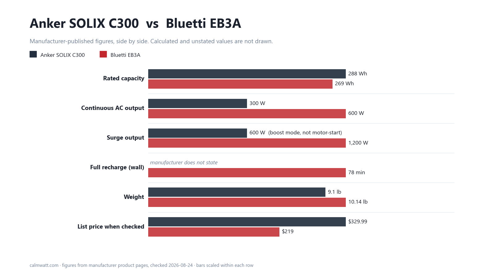 Anker SOLIX C300 vs Bluetti EB3A: manufacturer-published specifications compared