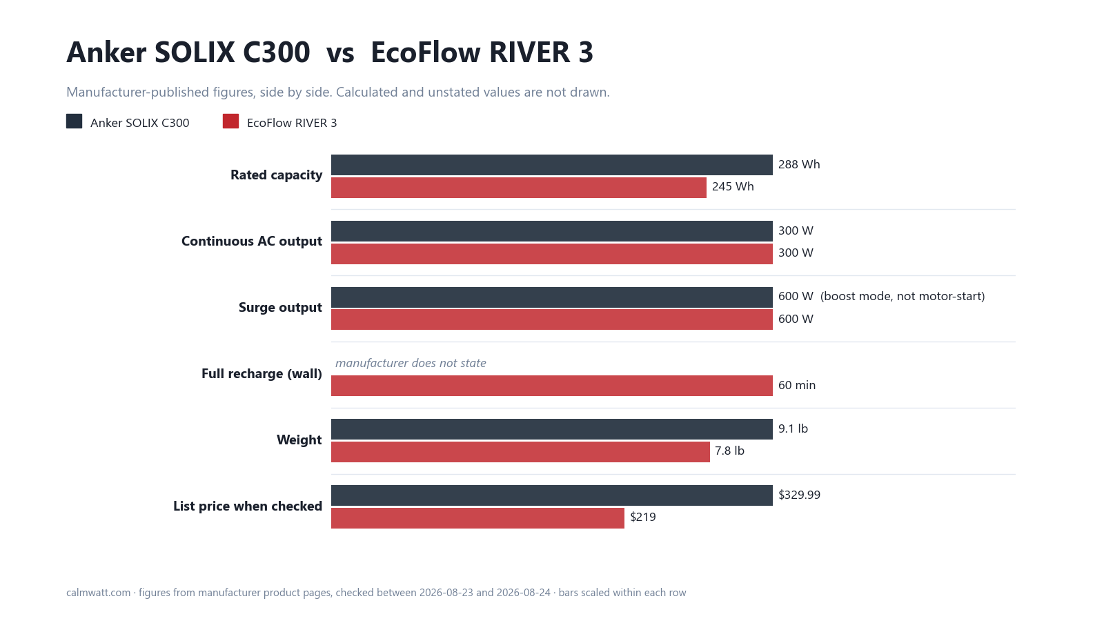 Anker SOLIX C300 vs EcoFlow RIVER 3: manufacturer-published specifications compared