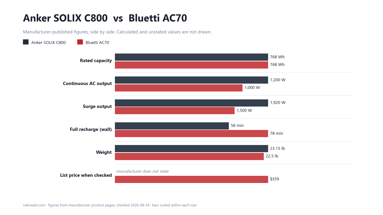 Anker SOLIX C800 vs Bluetti AC70: manufacturer-published specifications compared