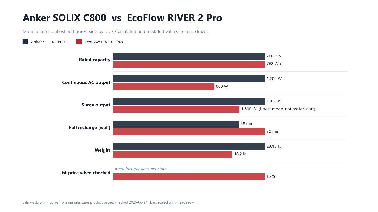 Anker SOLIX C800 vs EcoFlow RIVER 2 Pro: manufacturer-published specifications compared
