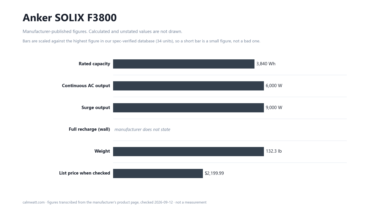 Anker SOLIX F3800: manufacturer-published specifications, scaled against the 34 units in our verified spec database