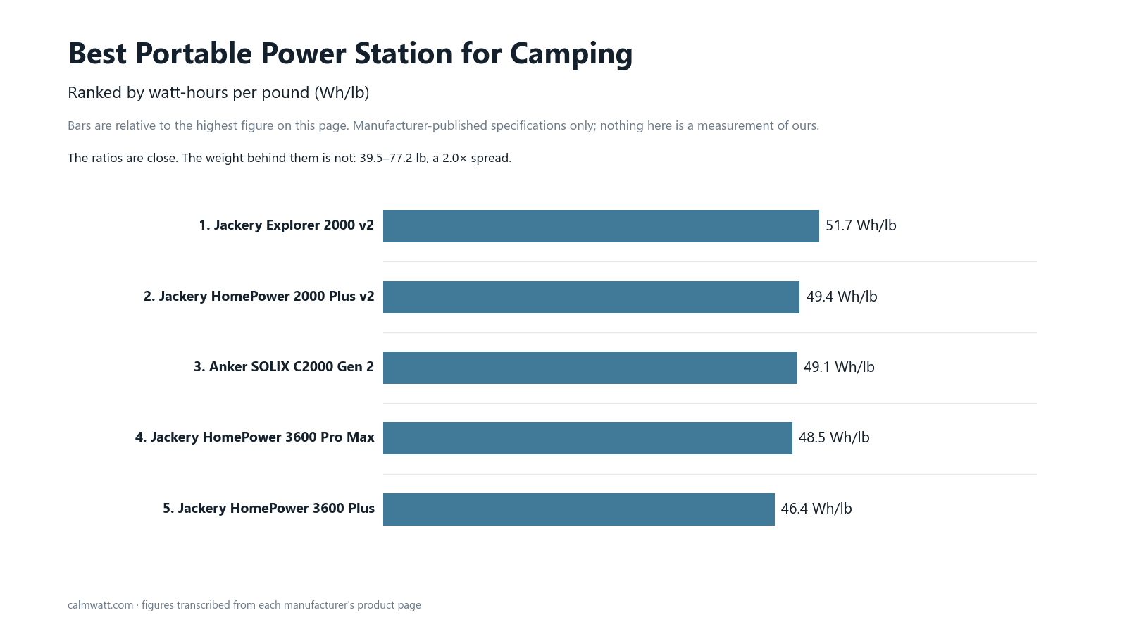 Bar chart ranking five power stations by watt-hours per pound, from 51.7 Wh/lb for the Jackery Explorer 2000 v2 down to 46.4 Wh/lb for the Jackery HomePower 3600 Plus, with a note that the weights behind those ratios span 39.5 to 77.2 lb, a 2.0 times spread. Figures are manufacturer-published, not measured by us.