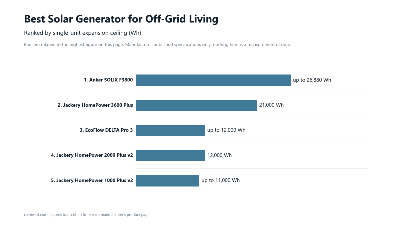 Bar chart ranking five power stations by single-unit expansion ceiling, from up to 26,880 Wh for the Anker SOLIX F3800 down to up to 11,000 Wh for the Jackery HomePower 1000 Plus v2. Figures are manufacturer-published, not measured by us.