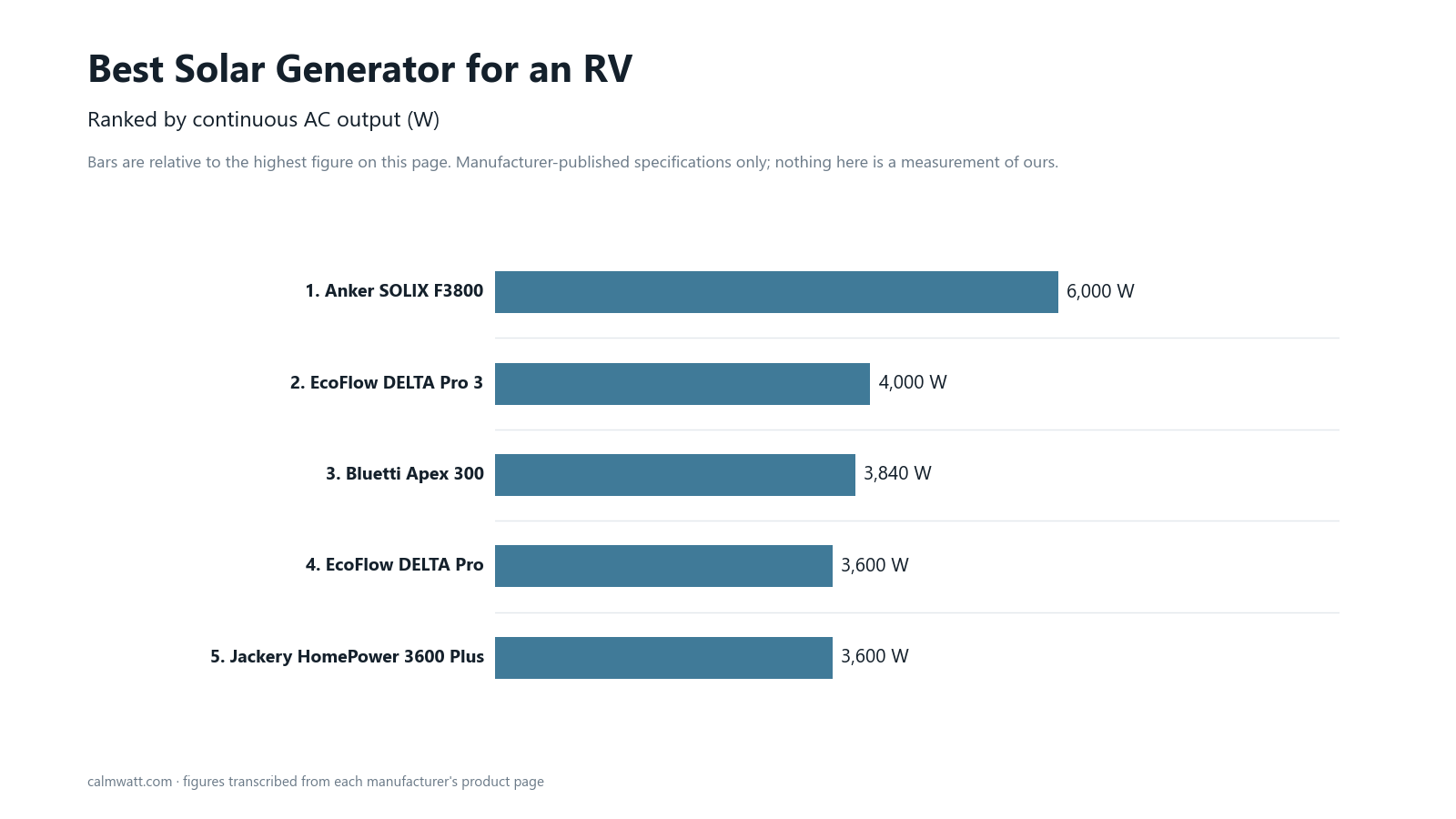Bar chart ranking five power stations by continuous AC output, from 6,000 W for the Anker SOLIX F3800 down to 3,600 W for the Jackery HomePower 3600 Plus. Figures are manufacturer-published, not measured by us.