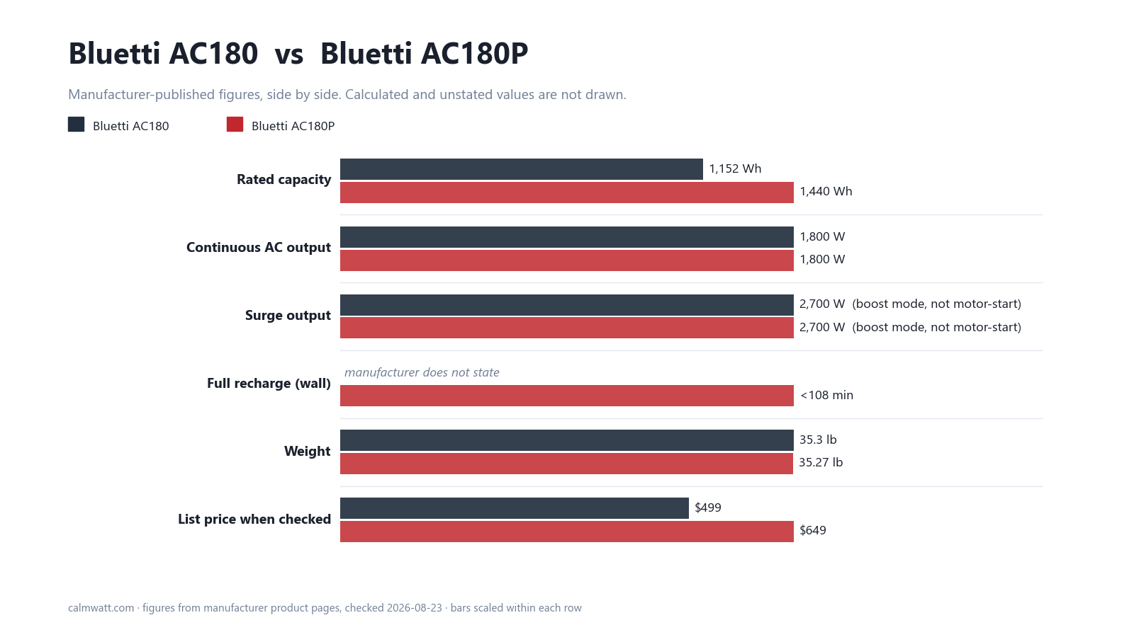 Bluetti AC180 vs Bluetti AC180P: manufacturer-published specifications compared