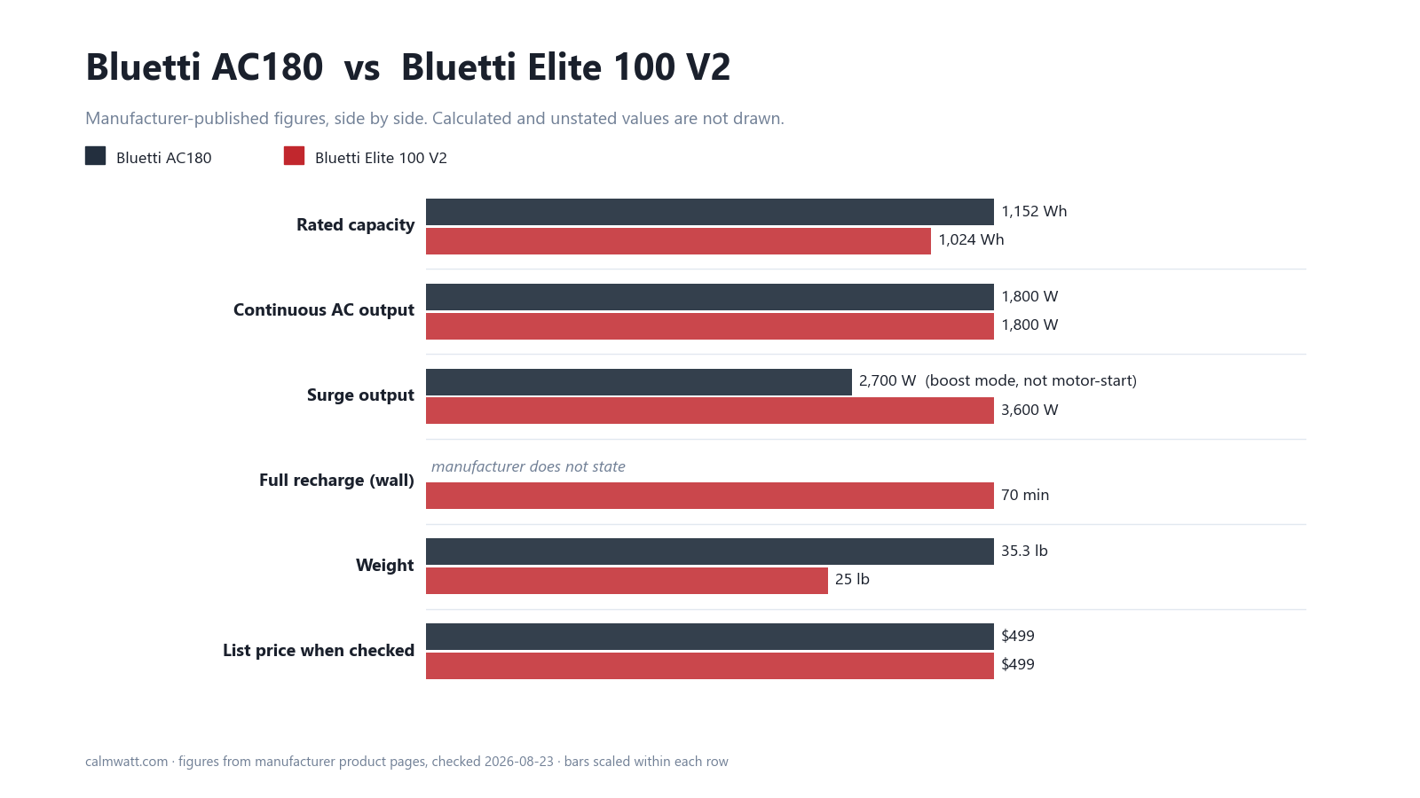 Bluetti AC180 vs Bluetti Elite 100 V2: manufacturer-published specifications compared