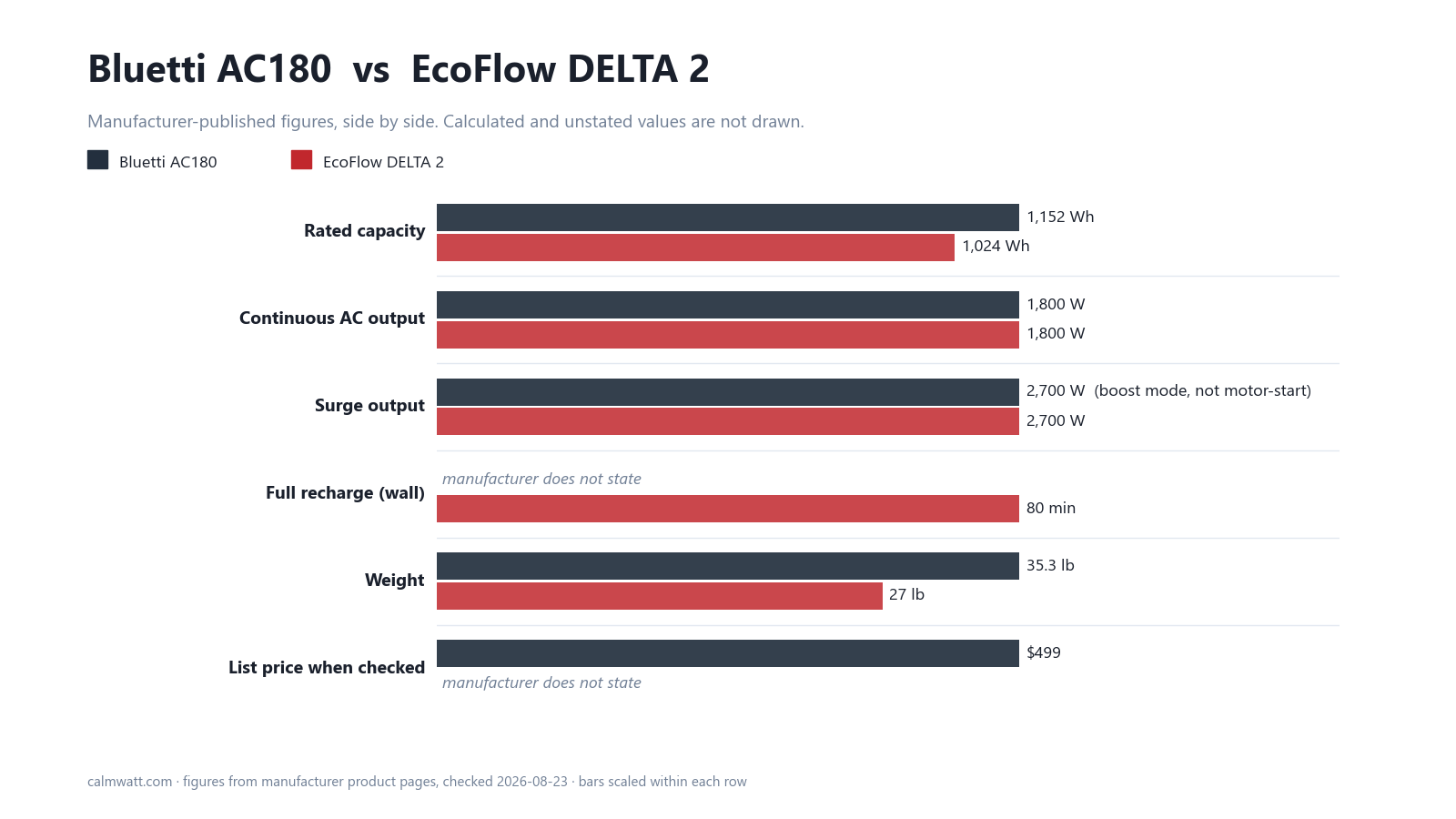 Bluetti AC180 vs EcoFlow DELTA 2: manufacturer-published specifications compared