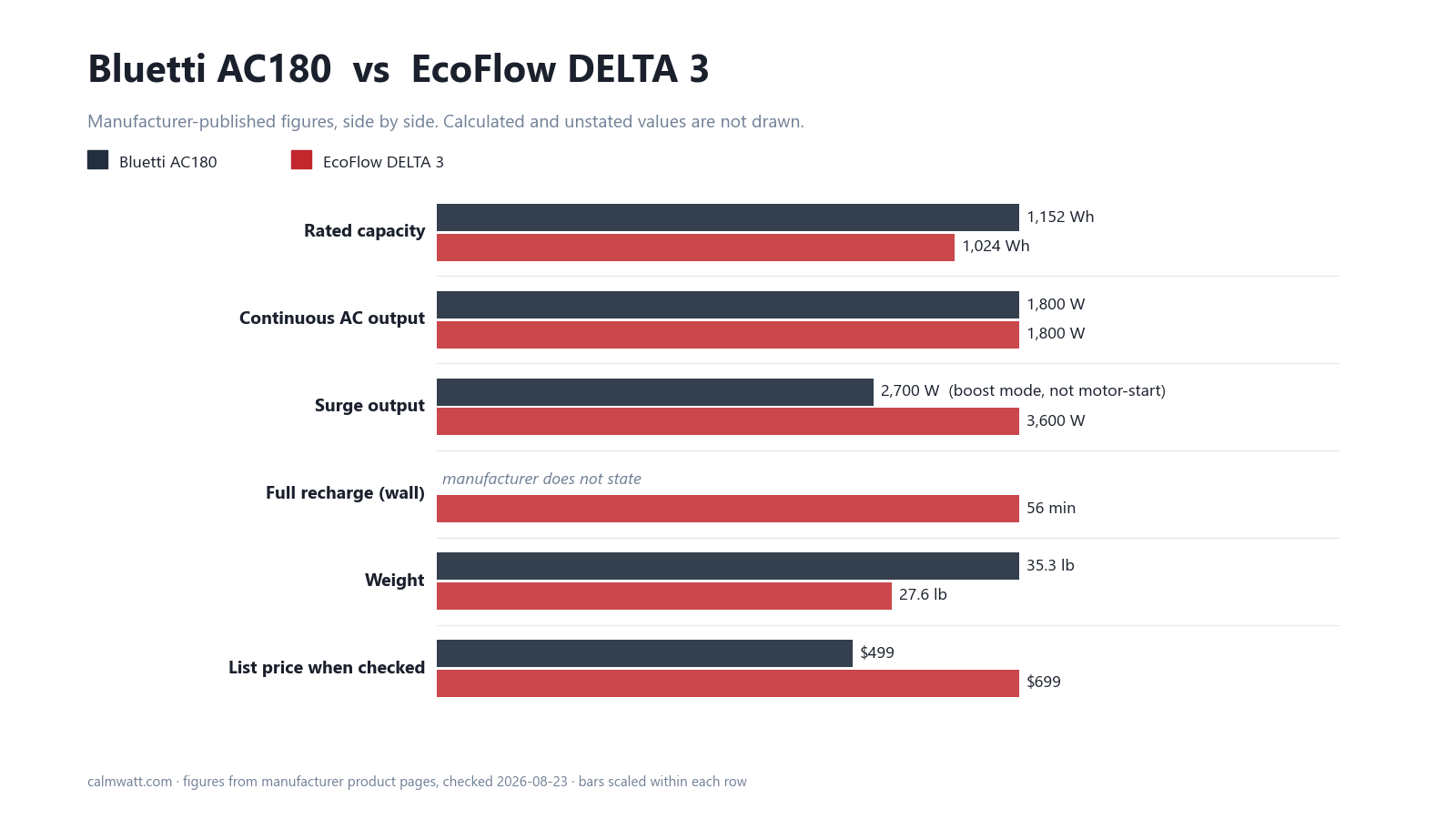 Bluetti AC180 vs EcoFlow DELTA 3: manufacturer-published specifications compared