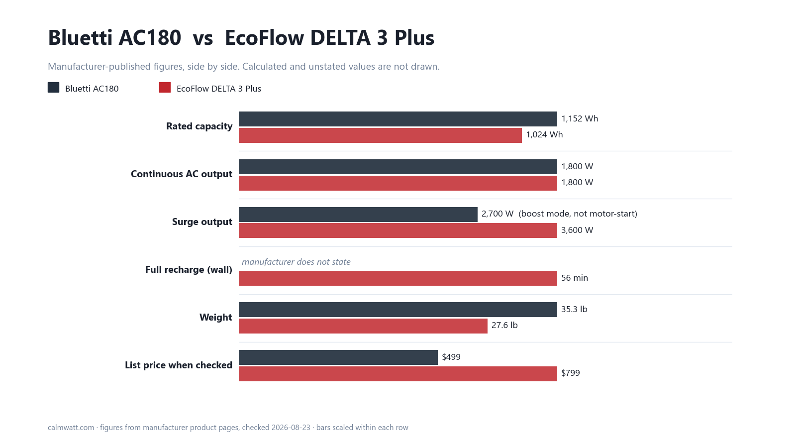 Bluetti AC180 vs EcoFlow DELTA 3 Plus: manufacturer-published specifications compared