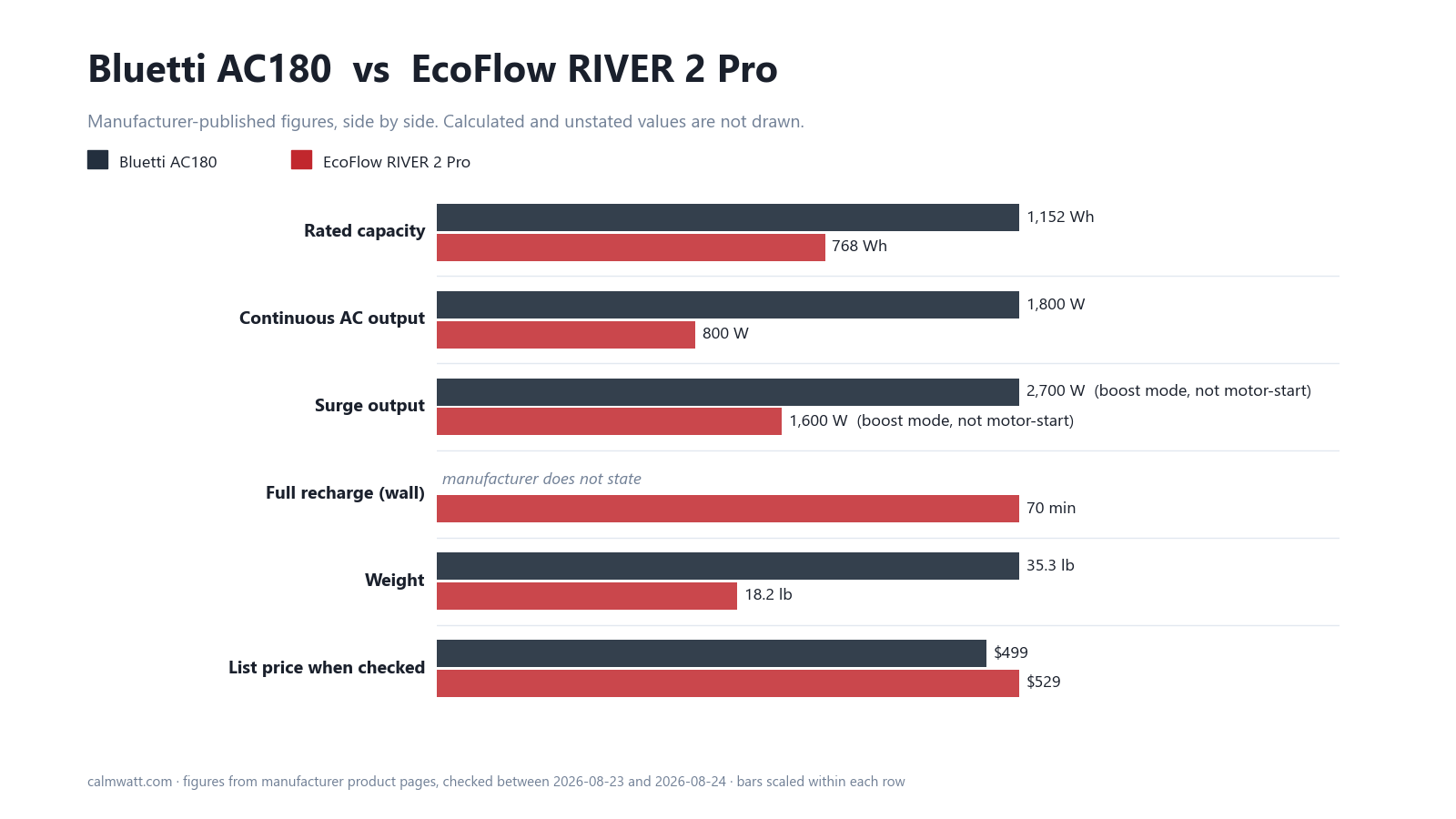 Bluetti AC180 vs EcoFlow RIVER 2 Pro: manufacturer-published specifications compared