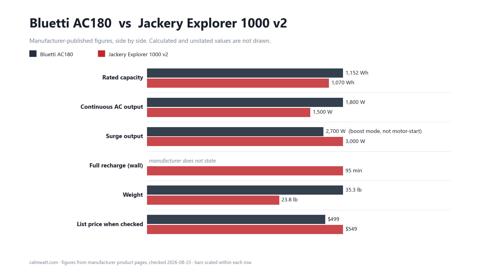 Bluetti AC180 vs Jackery Explorer 1000 v2: manufacturer-published specifications compared