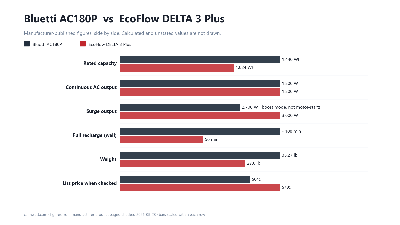Bluetti AC180P vs EcoFlow DELTA 3 Plus: manufacturer-published specifications compared