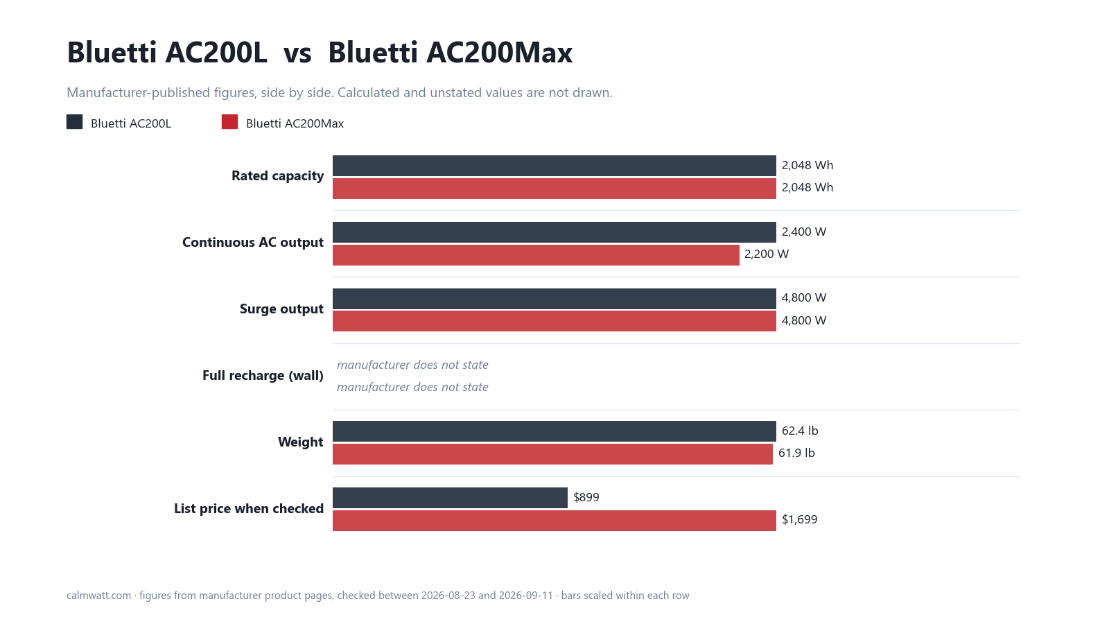 Bluetti AC200L vs Bluetti AC200Max: manufacturer-published specifications compared
