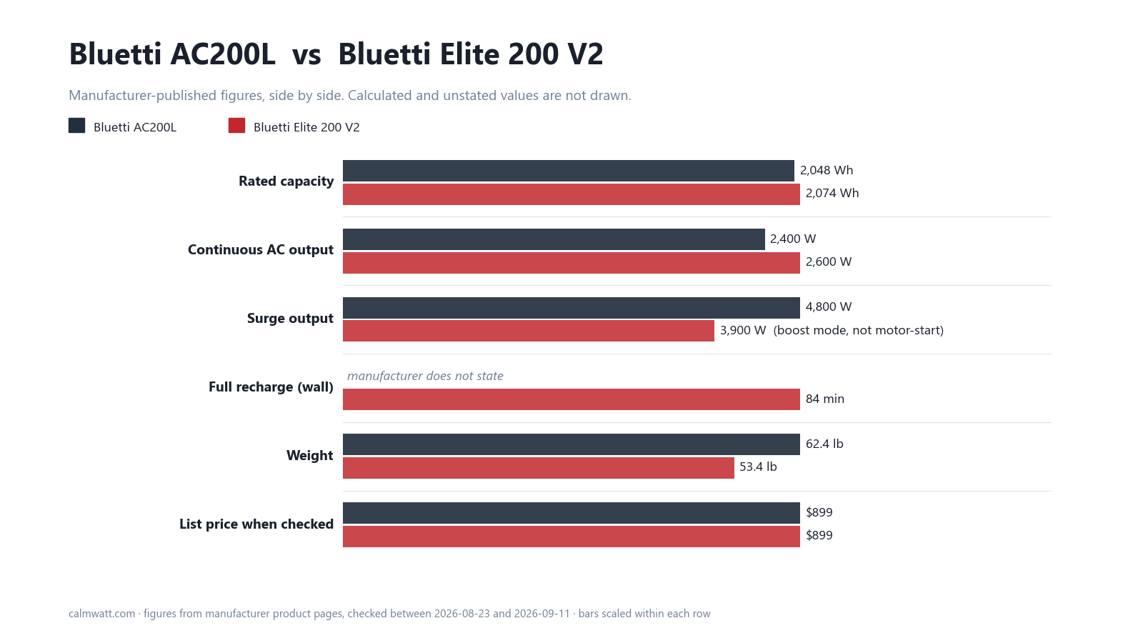 Bluetti AC200L vs Bluetti Elite 200 V2: manufacturer-published specifications compared