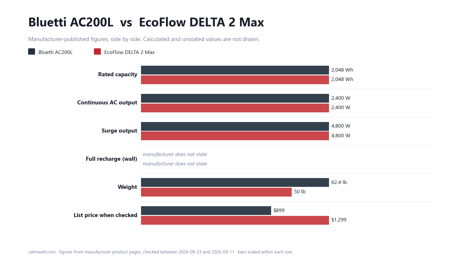 Bluetti AC200L vs EcoFlow DELTA 2 Max: manufacturer-published specifications compared